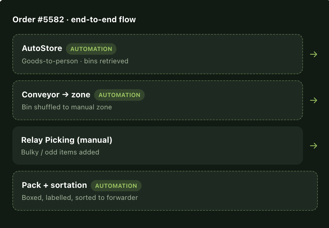 end-to-en-automation-bitlog-wms